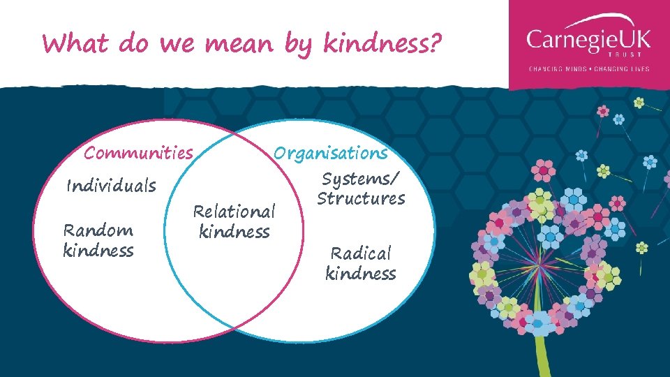 What do we mean by kindness? Communities Individuals Random kindness Organisations Relational kindness Systems/ What do we mean by kindness? Communities Individuals Random kindness Organisations Relational kindness Systems/
