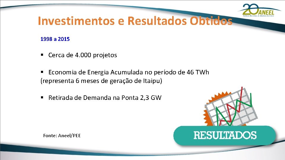 Investimentos e Resultados Obtidos 1998 a 2015 § Cerca de 4. 000 projetos §