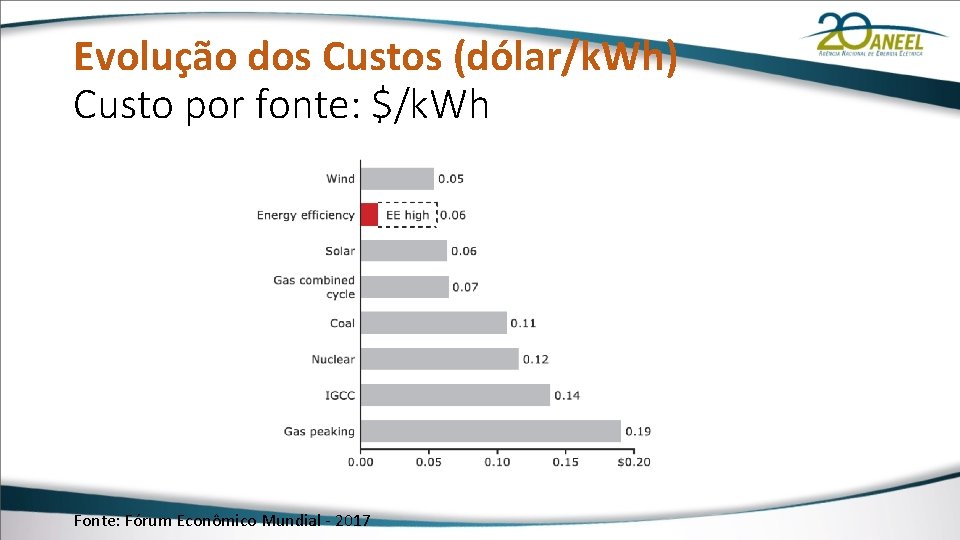 Evolução dos Custos (dólar/k. Wh) Custo por fonte: $/k. Wh Fonte: Fórum Econômico Mundial
