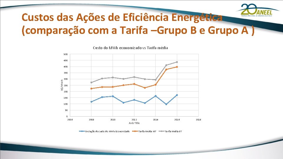 Custos das Ações de Eficiência Energética (comparação com a Tarifa –Grupo B e Grupo