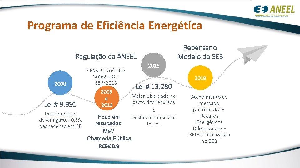 Programa de Eficiência Energética Repensar o Modelo do SEB Regulação da ANEEL 2000 RENs
