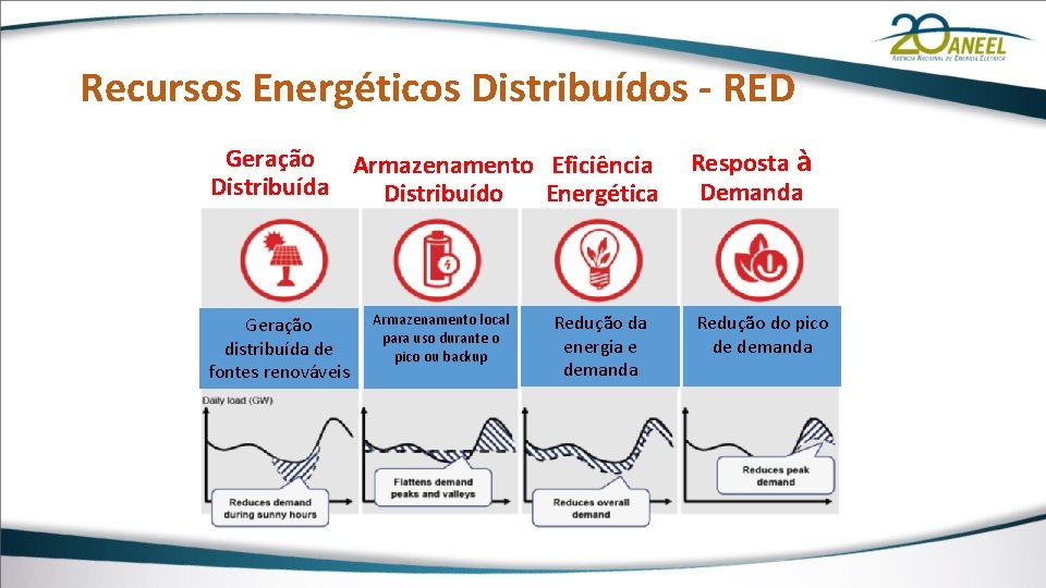 Recursos Energéticos Distribuídos - RED Geração Armazenamento Eficiência Distribuído Energética Geração distribuída de fontes