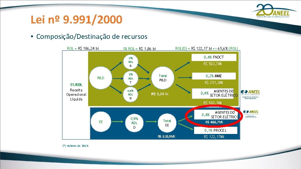 Lei nº 9. 991/2000 • Composição/Destinação de recursos ROL = R$ 186, 24 bi