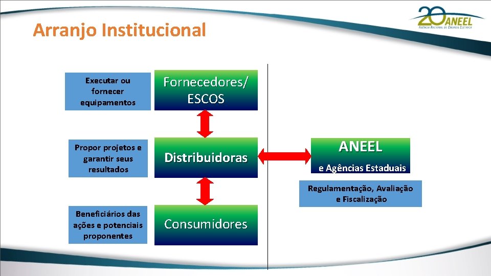 Arranjo Institucional Executar ou fornecer equipamentos Propor projetos e garantir seus resultados Fornecedores/ ESCOS