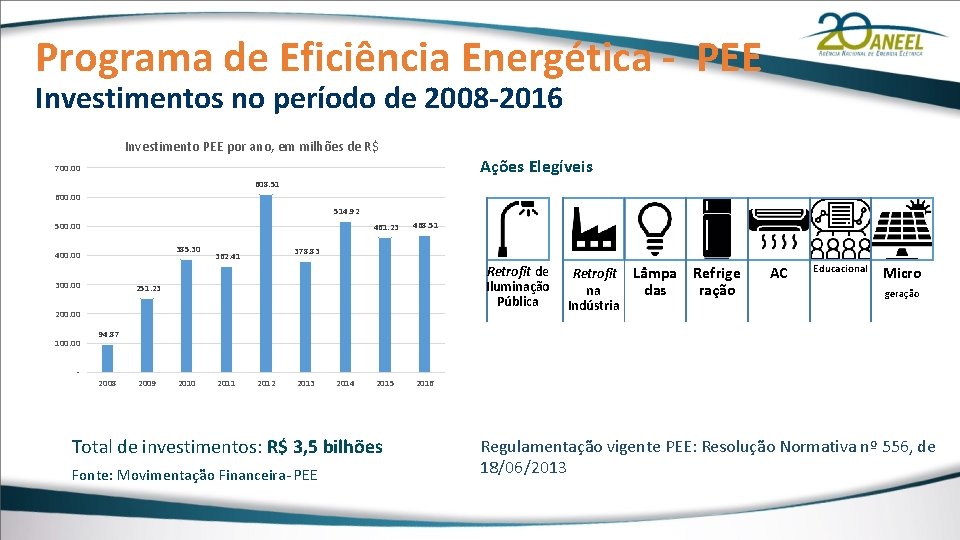 Programa de Eficiência Energética - PEE Investimentos no período de 2008 -2016 Investimento PEE