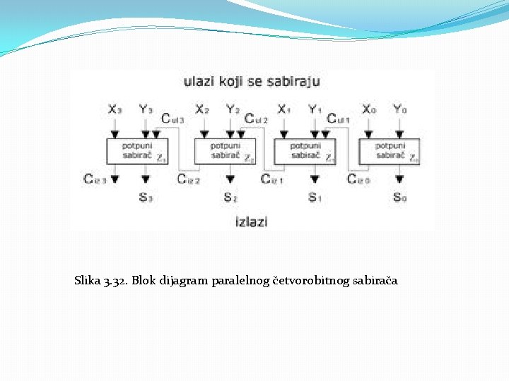 Slika 3. 32. Blok dijagram paralelnog četvorobitnog sabirača 