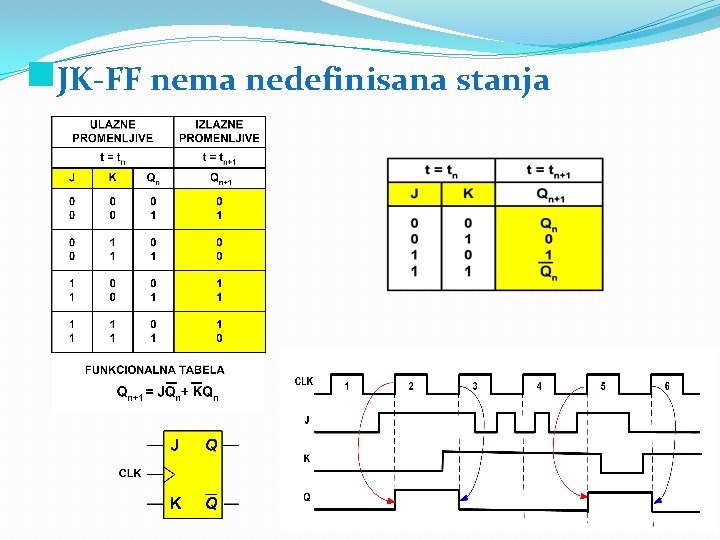 g. JK FF nema nedefinisana stanja 