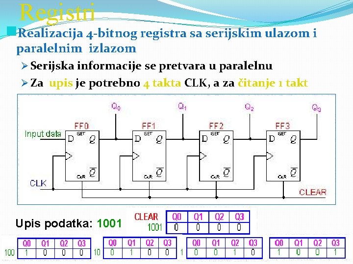 Registri g. Realizacija 4 bitnog registra sa serijskim ulazom i paralelnim izlazom Ø Serijska