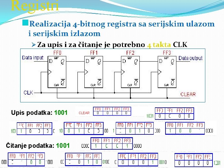 Registri g. Realizacija 4 bitnog registra sa serijskim ulazom i serijskim izlazom Ø Za