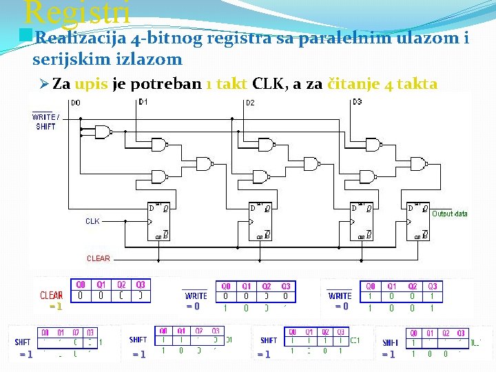 Registri g. Realizacija 4 bitnog registra sa paralelnim ulazom i serijskim izlazom Ø Za