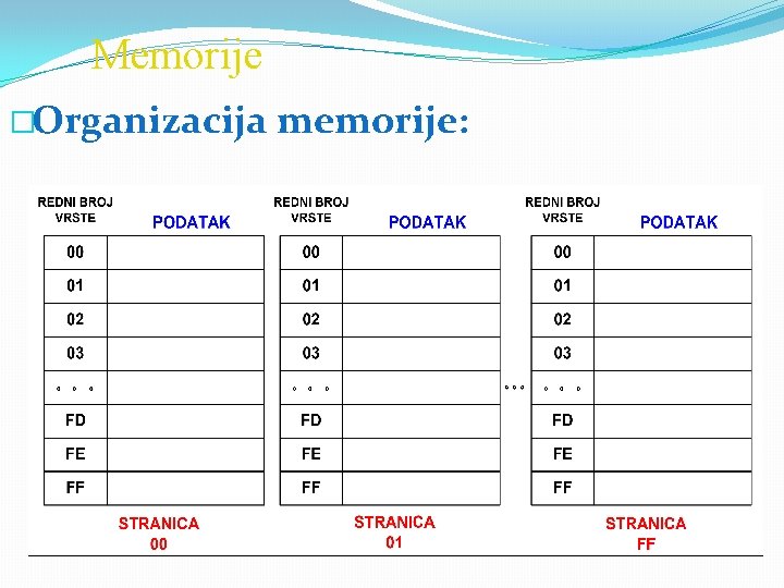 Memorije �Organizacija memorije: 