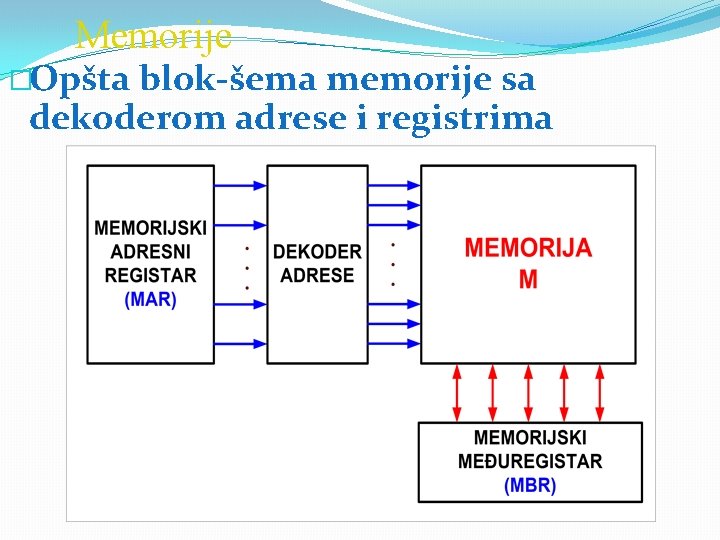 Memorije �Opšta blok šema memorije sa dekoderom adrese i registrima 