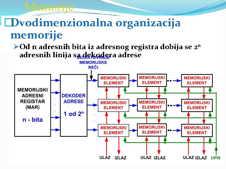Memorije �Dvodimenzionalna organizacija memorije ØOd n adresnih bita iz adresnog registra dobija se 2