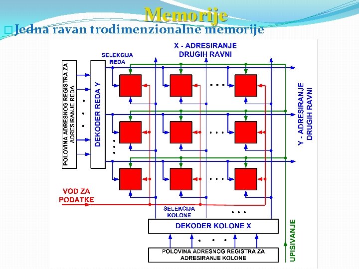 � Jedna Memorije ravan trodimenzionalne memorije 