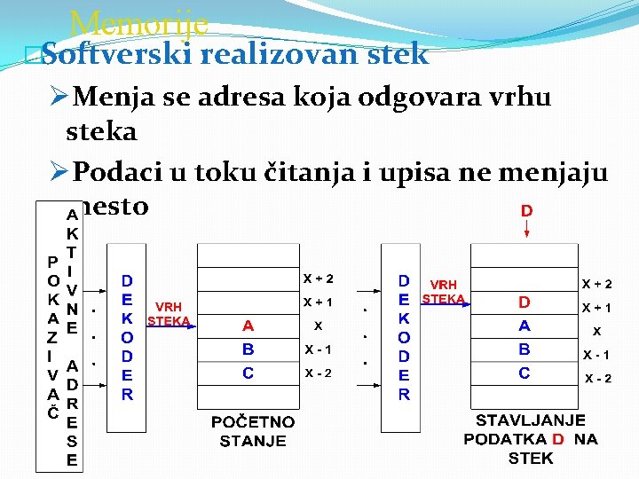 Memorije �Softverski realizovan stek ØMenja se adresa koja odgovara vrhu steka ØPodaci u toku