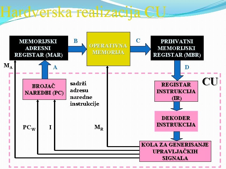 Hardverska realizacija CU MEMORIJSKI ADRESNI REGISTAR (MAR) MA B OPERATIVNA MEMORIJA A BROJAČ NAREDBI