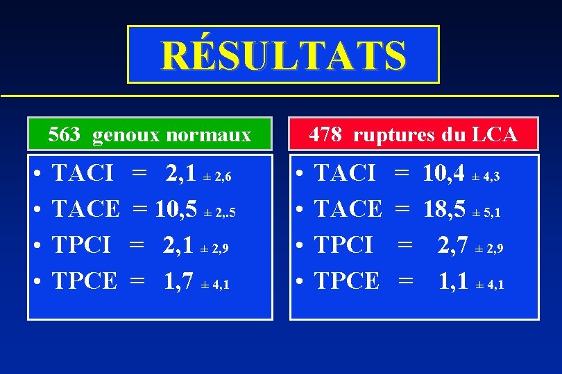 RÉSULTATS 563 genoux normaux • • TACI = 2, 1 ± 2, 6 TACE