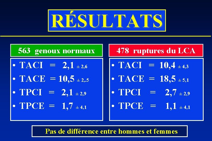 RÉSULTATS 563 genoux normaux • • TACI = 2, 1 ± 2, 6 TACE