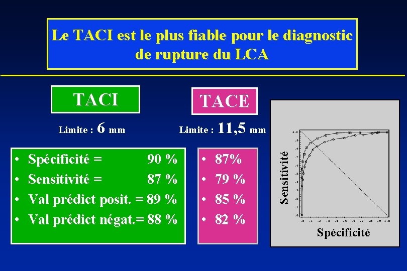 Le TACI est le plus fiable pour le diagnostic de rupture du LCA TACI