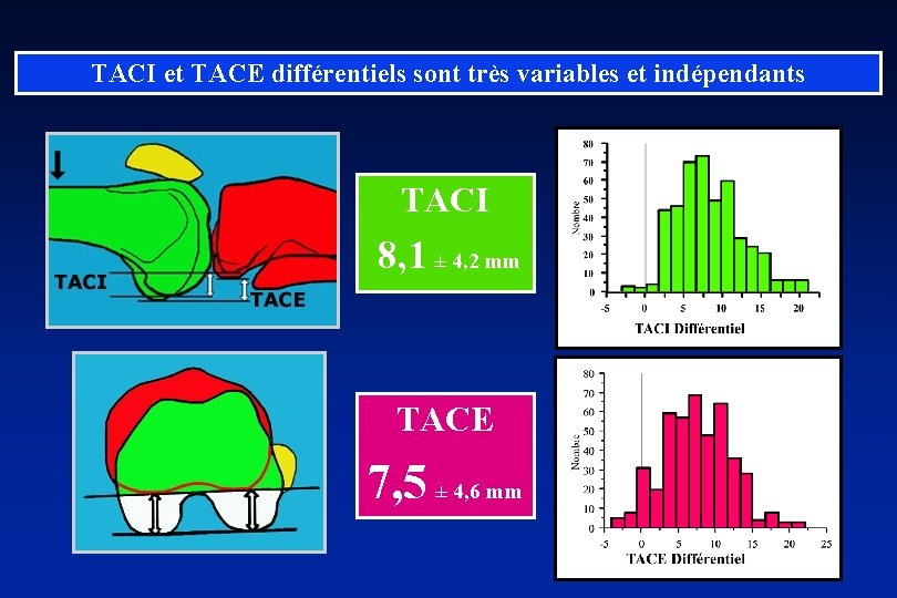 TACI et TACE différentiels sont très variables et indépendants TACI 8, 1 ± 4,