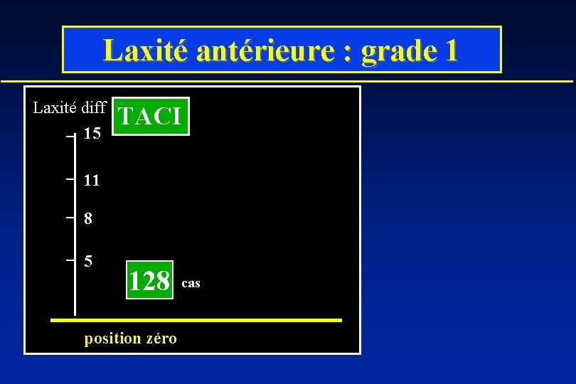 Laxité antérieure : grade 1 Laxité diff 15 TACI 11 8 5 128 position