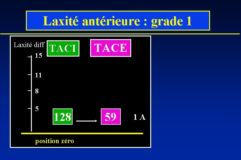 Laxité antérieure : grade 1 Laxité diff 15 TACI TACE 128 59 11 8
