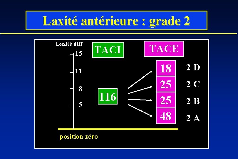 Laxité antérieure : grade 2 Laxité diff 15 TACI TACE 116 18 25 25