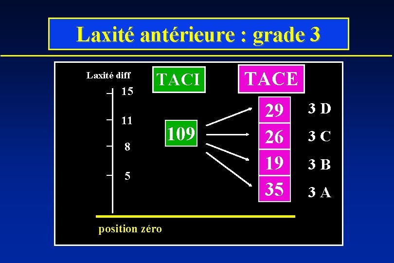 Laxité antérieure : grade 3 Laxité diff 15 TACI 11 8 5 position zéro