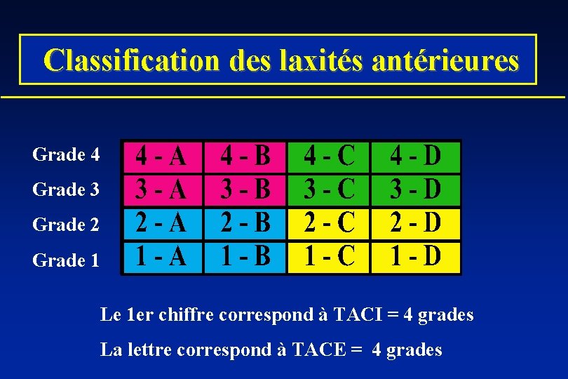  Classification des laxités antérieures Grade 4 Grade 3 Grade 2 Grade 1 Le