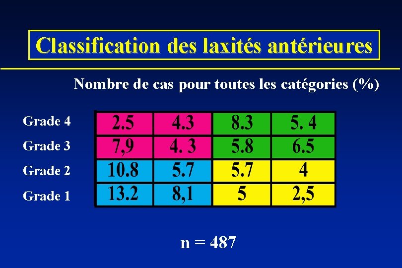 Classification des laxités antérieures Nombre de cas pour toutes les catégories (%) Grade 4