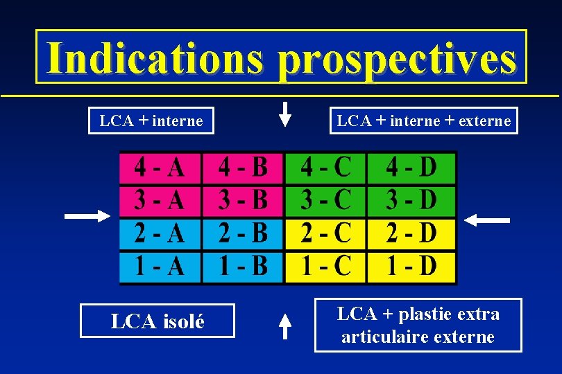 Indications prospectives LCA + interne LCA isolé LCA + interne + externe LCA +