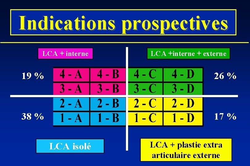 Indications prospectives LCA + interne LCA +interne + externe 19 % 26 % 38