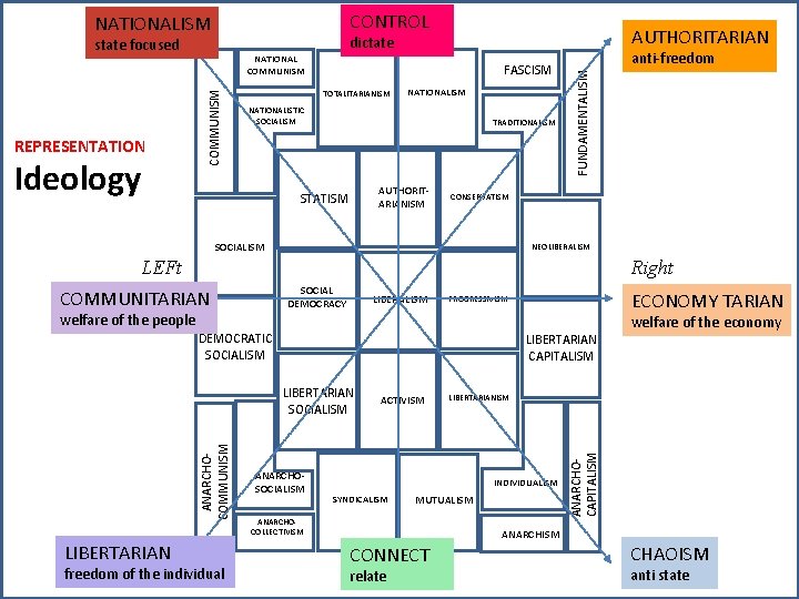 CONTROL NATIONALISM FASCISM TOTALITARIANISM NATIONALISTIC SOCIALISM TRADITIONALISM AUTHORITARIANISM STATISM anti-freedom FUNDAMENTALISM Ideology NATIONAL COMMUNISM