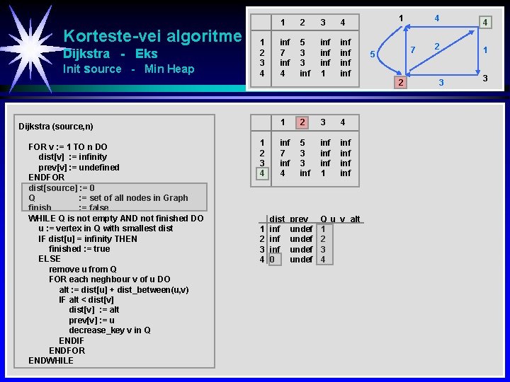 Korteste-vei algoritme Dijkstra - Eks Init source - Min Heap 1 2 3 4