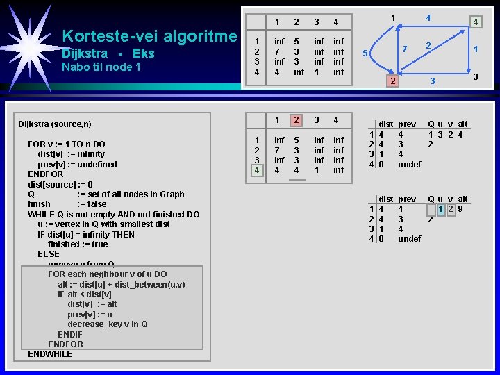 Korteste-vei algoritme Dijkstra - Eks Nabo til node 1 1 2 3 4 Dijkstra