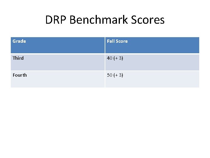 DRP Benchmark Scores Grade Fall Score Third 40 (+ 3) Fourth 50 (+ 3)