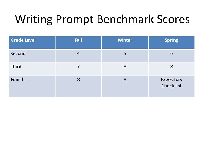 Writing Prompt Benchmark Scores Grade Level Fall Winter Spring Second 4 6 6 Third