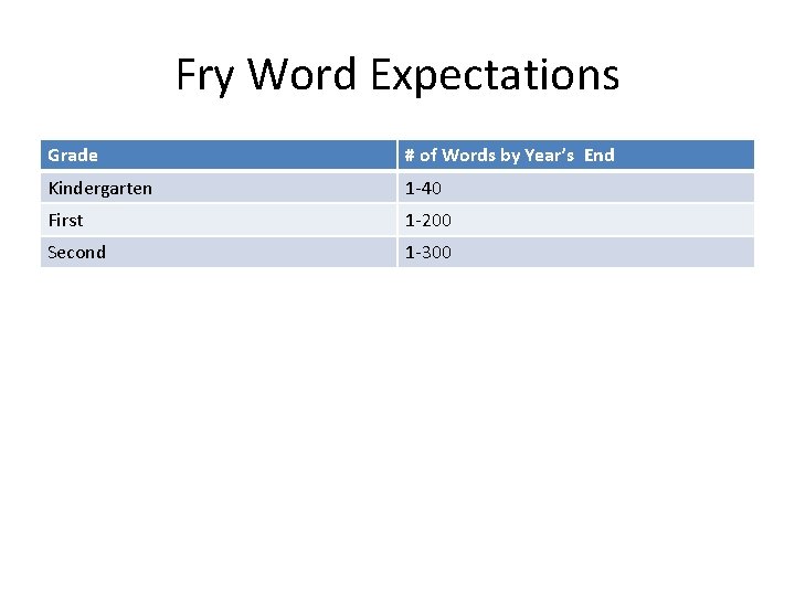 Fry Word Expectations Grade # of Words by Year’s End Kindergarten 1‐ 40 First