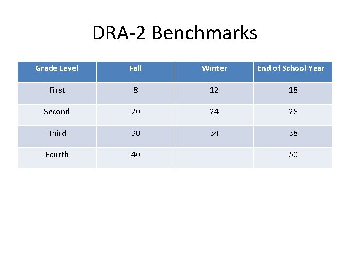 DRA‐ 2 Benchmarks Grade Level Fall Winter End of School Year First 8 12
