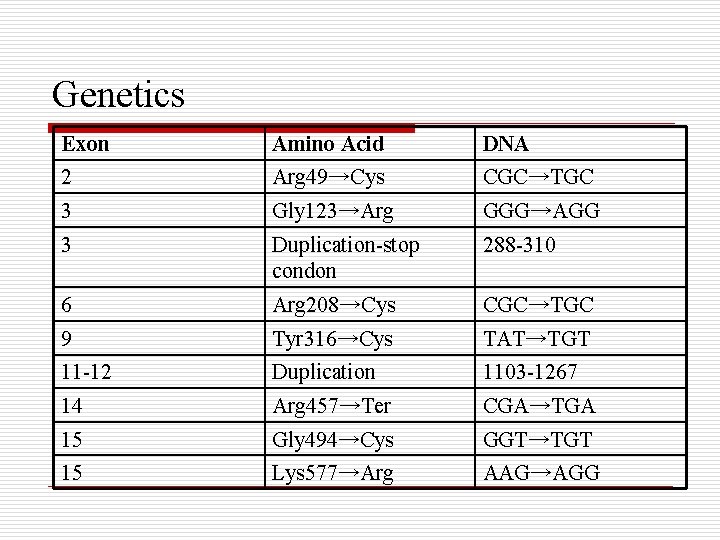 Genetics Exon Amino Acid DNA 2 Arg 49→Cys CGC→TGC 3 Gly 123→Arg GGG→AGG 3