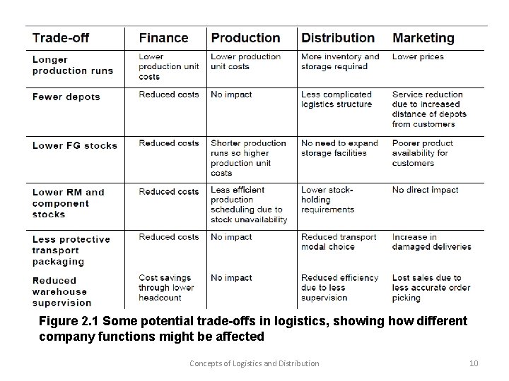 Figure 2. 1 Some potential trade-offs in logistics, showing how different company functions might