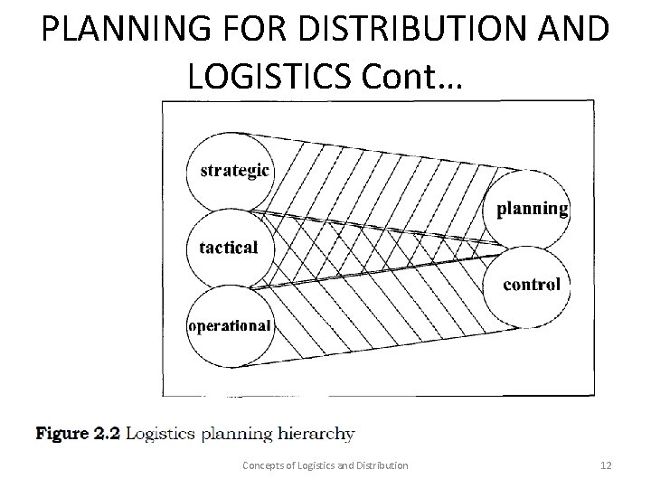 PLANNING FOR DISTRIBUTION AND LOGISTICS Cont… Concepts of Logistics and Distribution 12 