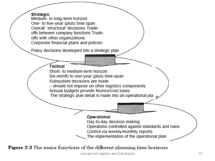 Concepts of Logistics and Distribution 13 