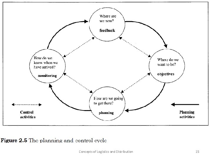 Concepts of Logistics and Distribution 15 