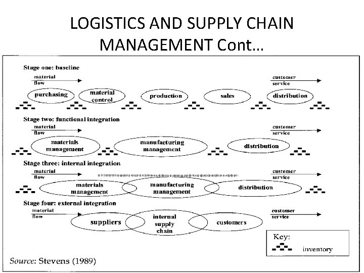 LOGISTICS AND SUPPLY CHAIN MANAGEMENT Cont… Concepts of Logistics and Distribution 35 