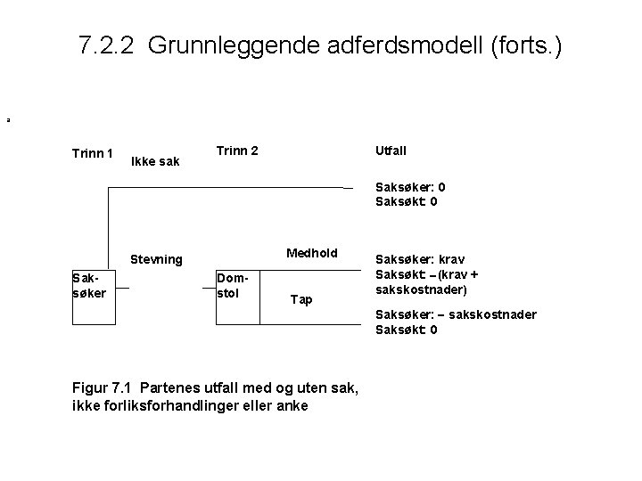 7. 2. 2 Grunnleggende adferdsmodell (forts. ) a Trinn 1 Ikke sak Trinn 2