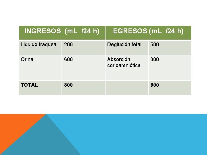 INGRESOS (m. L /24 h) EGRESOS (m. L /24 h) Liquido traqueal 200 Deglución