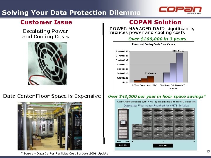 Solving Your Data Protection Dilemma Customer Issue COPAN Solution POWER MANAGED RAID significantly reduces Solving Your Data Protection Dilemma Customer Issue COPAN Solution POWER MANAGED RAID significantly reduces