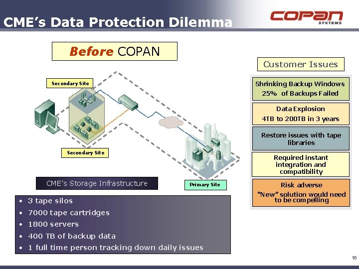 CME’s Data Protection Dilemma Before COPAN Customer Issues Shrinking Backup Windows 25% of Backups CME’s Data Protection Dilemma Before COPAN Customer Issues Shrinking Backup Windows 25% of Backups
