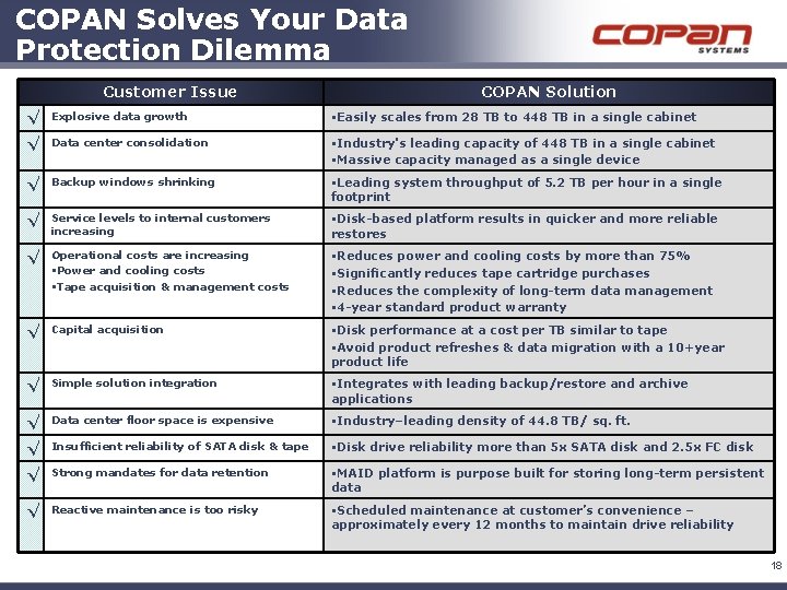 COPAN Solves Your Data Protection Dilemma Customer Issue COPAN Solution √ Explosive data growth COPAN Solves Your Data Protection Dilemma Customer Issue COPAN Solution √ Explosive data growth